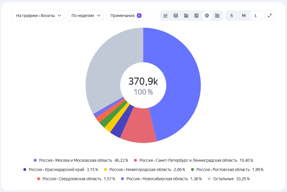 География аудитории: Москва и Санкт-Петербург около 60%